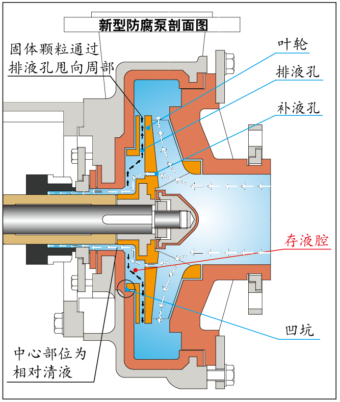 新型結(jié)構(gòu)防腐泵結(jié)構(gòu)圖