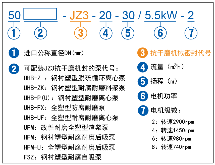 JZ3抗干磨泵選型說明